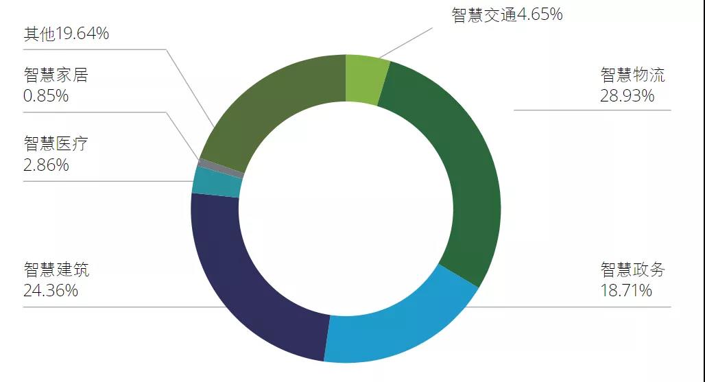 智慧城市推進城市發展