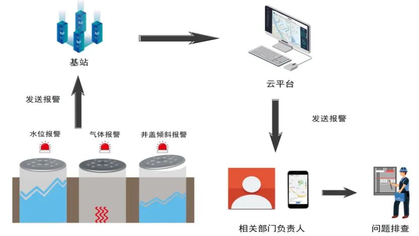 智慧城市建設中，智能井蓋的作用是什么？