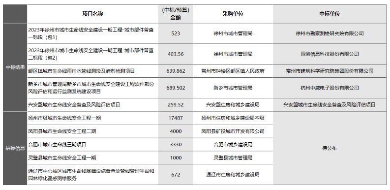 “智慧管廊”和“城市生命線安全工程”有何區別？